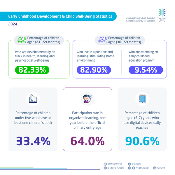 گزارشی از جزئیات مربوط به رشد و زیست کودکان در عربستان سعودی