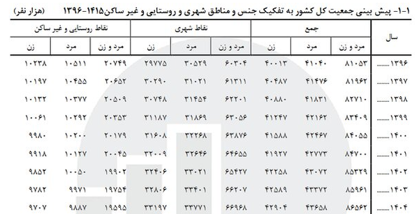 افزایش ۶۰۰ هزار نفری جمعیت کشور در سال آینده